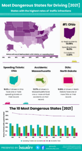 The Most Dangerous States for Driving (2021)