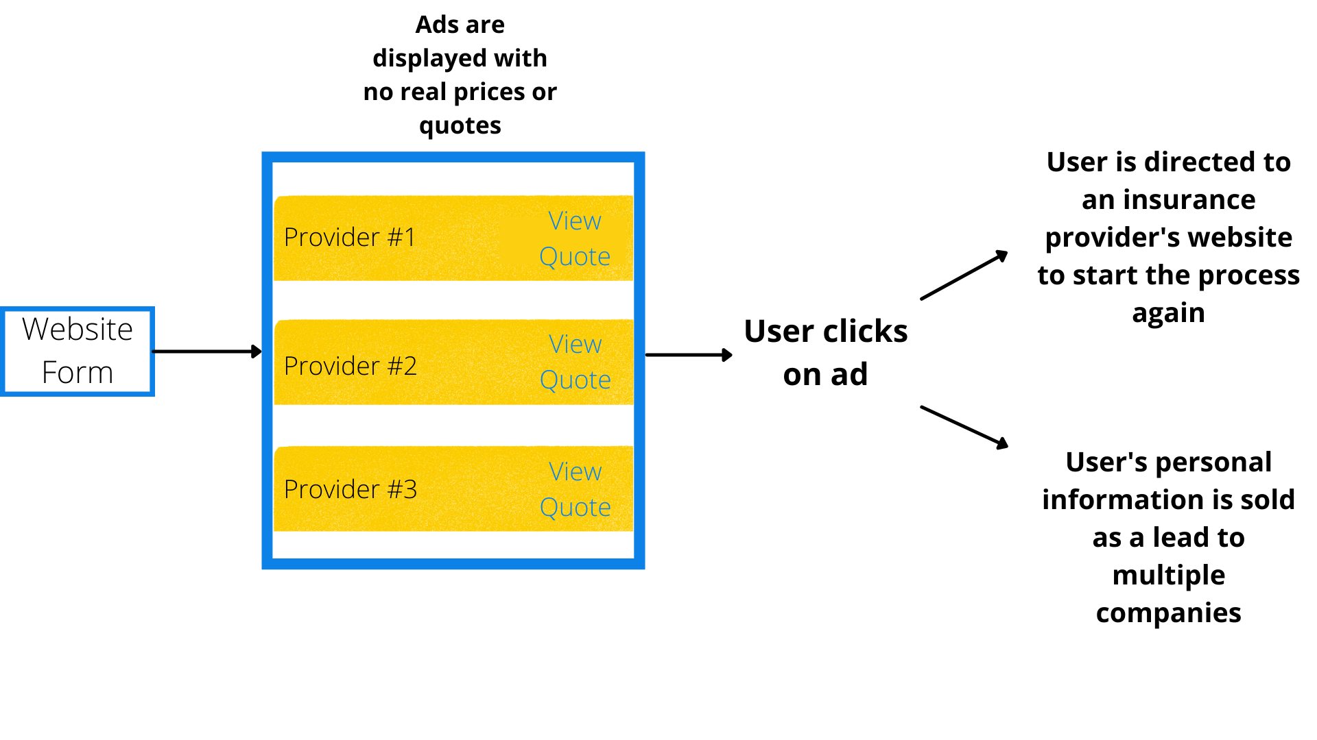 A diagram of the process a user goes through when using a lead generation website to compare car insurance quotes