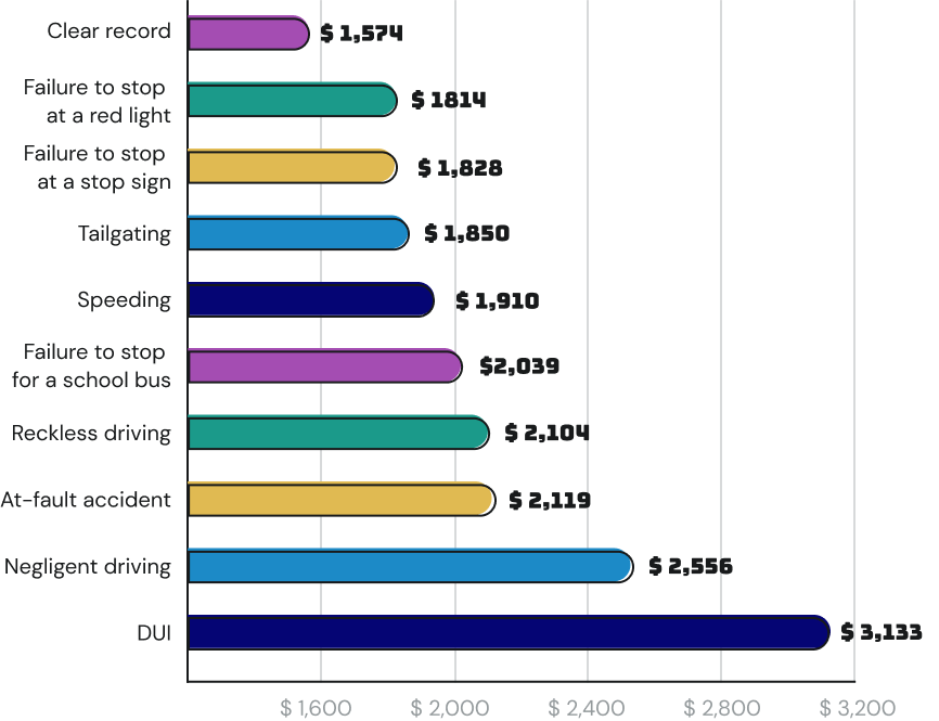 Bar chart showing the average cost of car insurance for drivers with varying traffic citations on record in 2022.