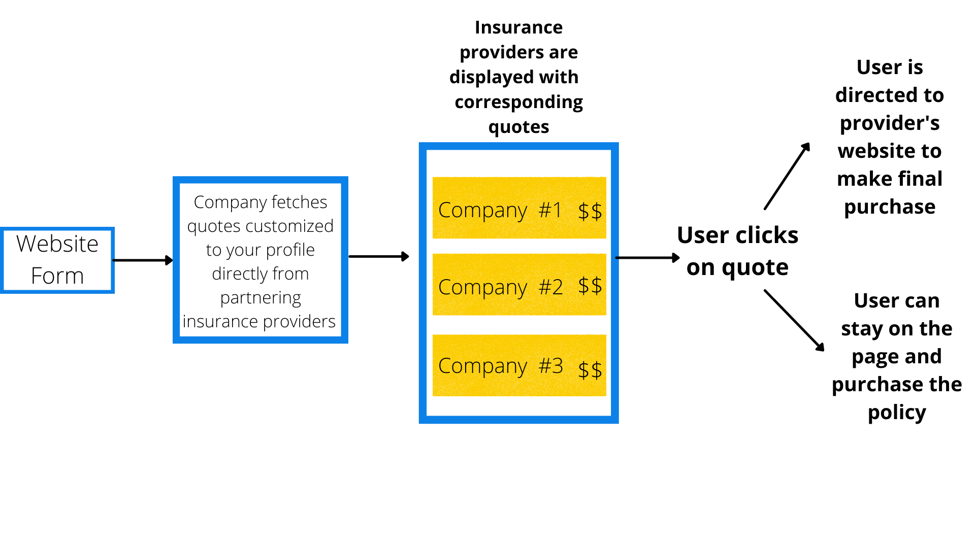 A chart of the process a user will go through when using a legitimate auto insurance quote-comparison website